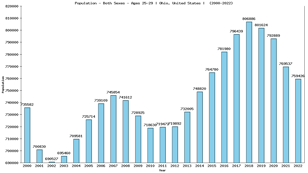 Graph showing Populalation - Male - Aged 25-29 - [2000-2022] | Ohio, United-states